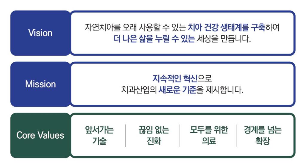 歯の健康に特化したヘルステック企業のビジョン、ミッション、コアバリューをグラフィックで表示。